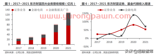 一站式投资理财平台，东方财富：大资管时代背景下，迎来黄金时期