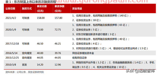 一站式投资理财平台，东方财富：大资管时代背景下，迎来黄金时期