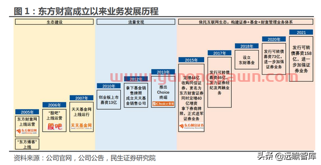 一站式投资理财平台，东方财富：大资管时代背景下，迎来黄金时期