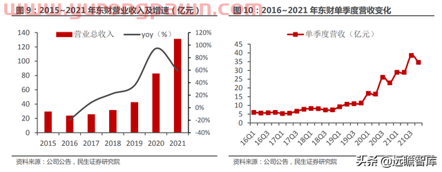 一站式投资理财平台，东方财富：大资管时代背景下，迎来黄金时期