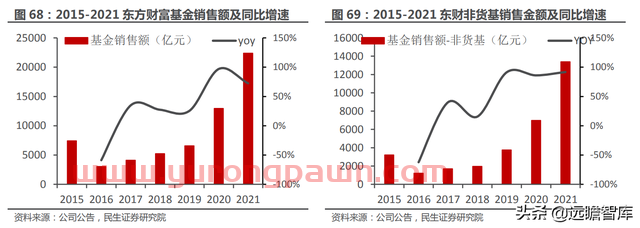 一站式投资理财平台，东方财富：大资管时代背景下，迎来黄金时期