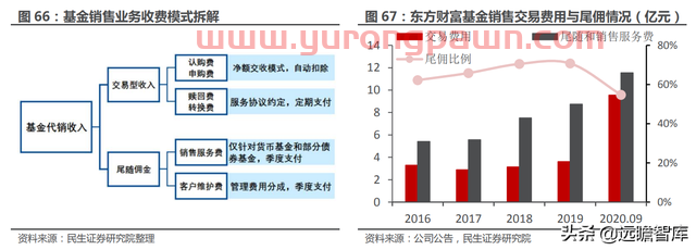 一站式投资理财平台，东方财富：大资管时代背景下，迎来黄金时期