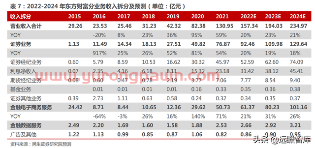 一站式投资理财平台，东方财富：大资管时代背景下，迎来黄金时期