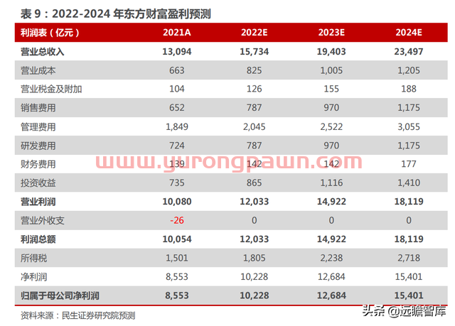 一站式投资理财平台，东方财富：大资管时代背景下，迎来黄金时期