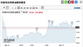 国际油价实时走势图