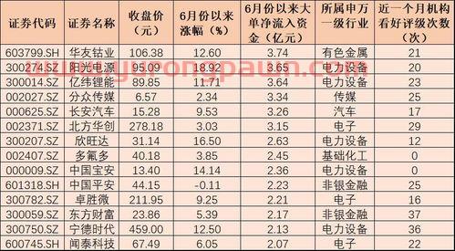 2022高送转股票一览表