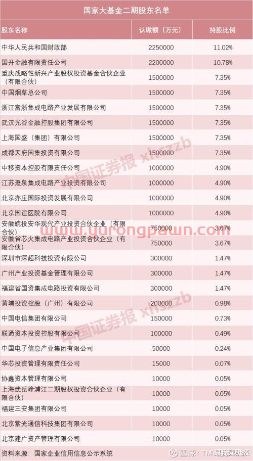国家半导体基金投资公司(国家半导体大基金持股名单) 国家半导体基金投资公司(国家半导体大基金持股名单)