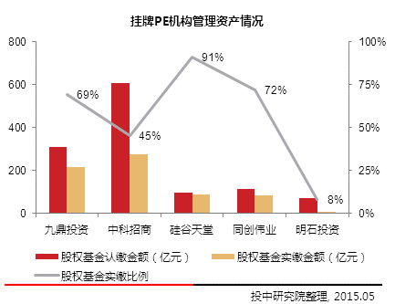 基金投资公司实缴比例（基金投资公司实缴比例是多少）