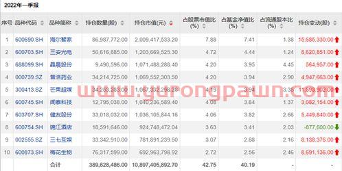 基金经理最新重仓股票排名(基金经理最新重仓股票排名前十) 基金经理最新重仓股票排名(基金经理最新重仓股票排名前十)