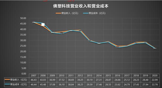 000973 佛塑科技 2007-2020年报