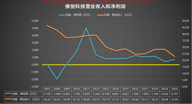 000973 佛塑科技 2007-2020年报