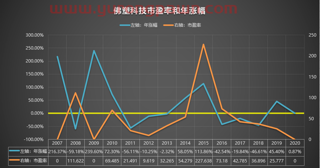 000973 佛塑科技 2007-2020年报