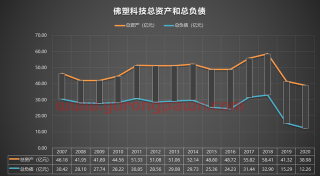 000973 佛塑科技 2007-2020年报